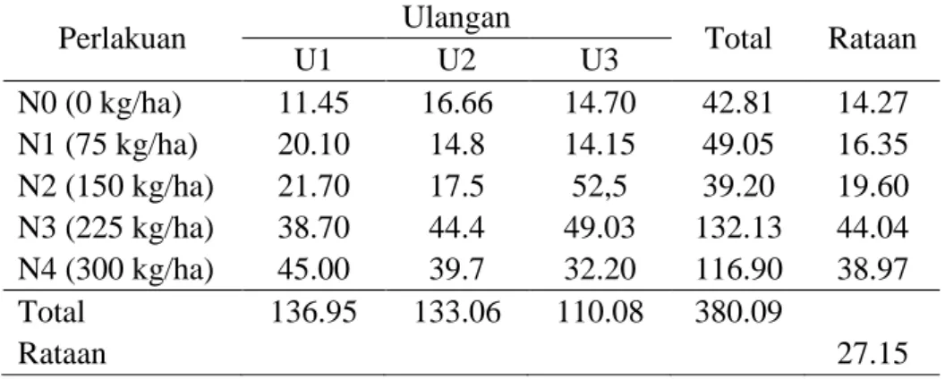 Tabel  15.  Sidik  Ragam  Bobot  Basah  Tajuk  Tanaman  Okra  pada  7  MST  (gram) 