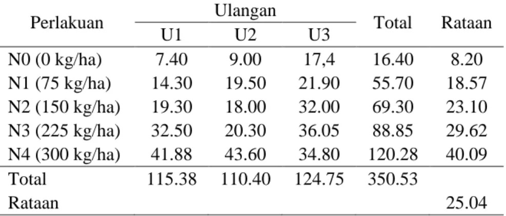 Tabel 14. Bobot Basah Tajuk Tanaman Okra pada 7 MST (gram) 