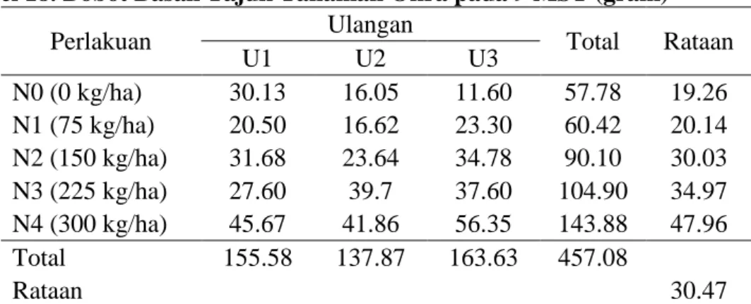 Tabel 16 menunjukkan data dekstruksi tanaman okra pada 8 MST dengan  rataan  bobot  basah  tajuk  tertinggi  diperoleh  pada  perlakuan  N4  dengan  dosis  rekomendasi  300 kg/ha  yaitu 38.97  gram  dan terendah diperoleh pada perlakuan  N0 dengan dosis re