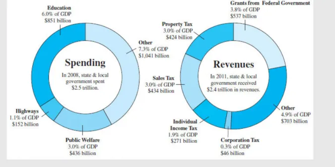 Figure 1.3  Composition of state and local expenditures and revenues (2011)