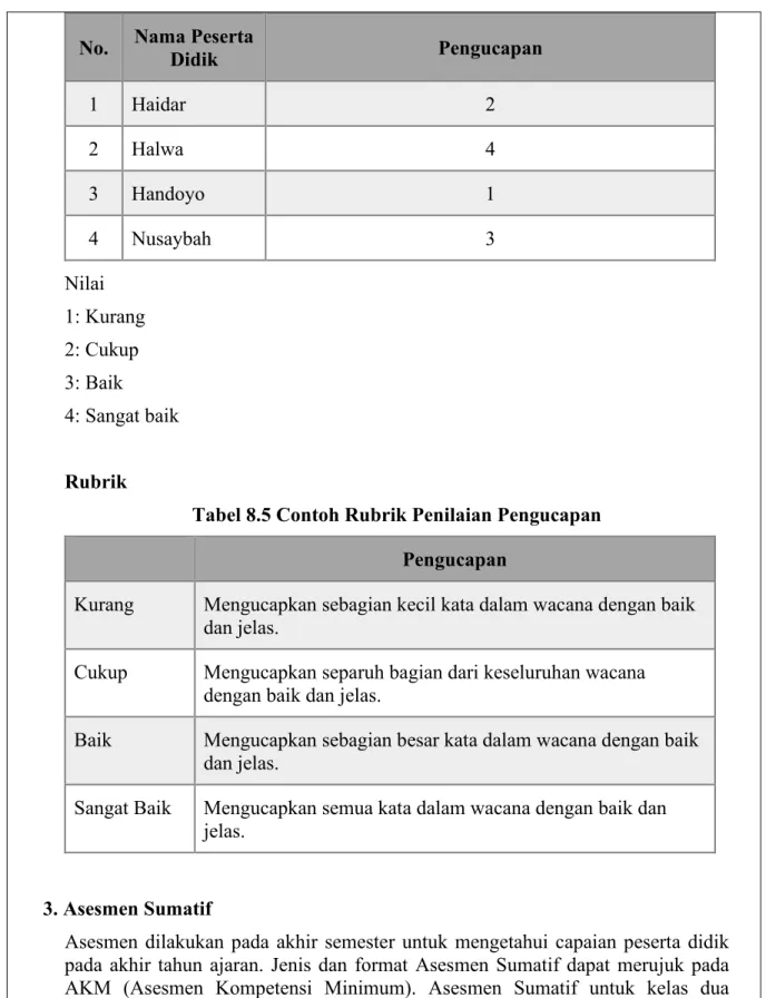 Tabel 8.5 Contoh Rubrik Penilaian Pengucapan  Pengucapan 