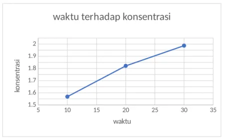 Gambar 4.1 Grafik hubungan pengaruh waktu terhadap konsentrasi