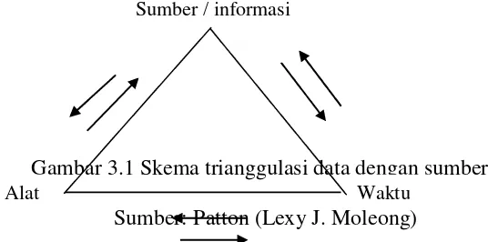 Gambar 3.1 Skema trianggulasi data dengan sumber .