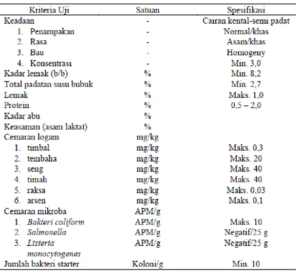Tabel 1. Syarat Mutu Soyghurt 