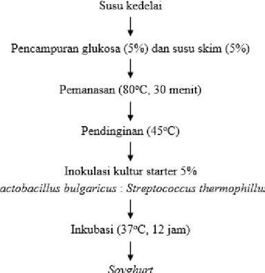 Ilustrasi 3. Diagram Alir Proses Pembuatan Soyghurt    