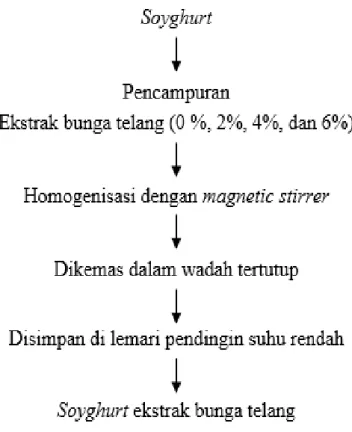 Ilustrasi 4. Diagram Alir Proses Formulasi Soyghurt ekstrak bunga telang 