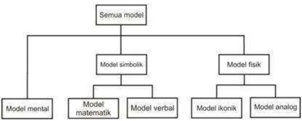 Gambar 1. Bentuk-bentuk model dari Gerhard J. Hanneman dan William J. McEwen 