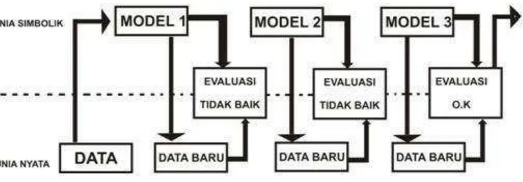 Gambar 2. Interaksi antara model dan data 
