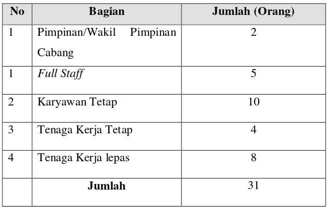 Tabel 2.1. Jumlah Karyawan PT.Masyarakat Pratama Anindita Cabang 