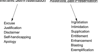 Gambar 2.1. Komponen Taktik  Self Presentation Sumber: Lee, et. All, 1992, p.704 