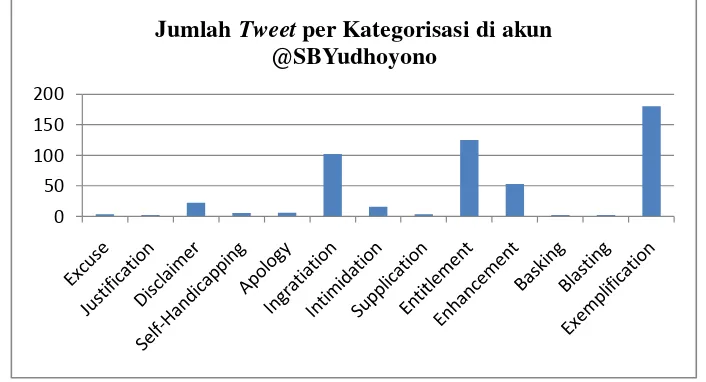 Grafik 4.1. Jumlah  Tweet per Kategorisasi di akun Twitter @SBYudhoyono Sumber: Olahan Peneliti, 2013 