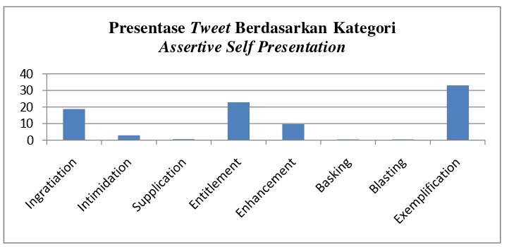 Grafik 4.3. Presentase  Tweet Berdasarkan Kategori Assertive Self Presentation 
