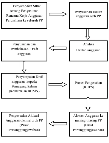 Gambar 3.1 Bagan Proses Penyusunan Anggaran Pada PT Taspen (Persero) KCU Medan 