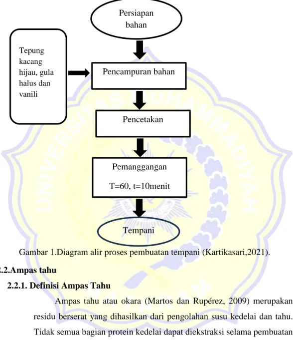 Gambar 1.Diagram alir proses pembuatan tempani (Kartikasari,2021). 