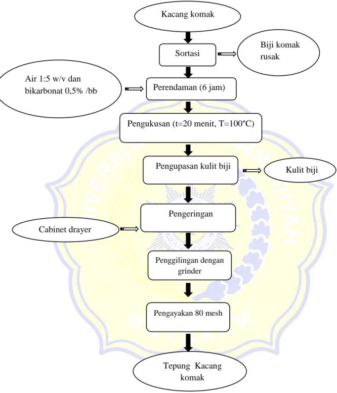 Gambar  4.  Diagram  alir  prosedur  pembuatan  tepung  kacang  komak   (Fath, 2020) 