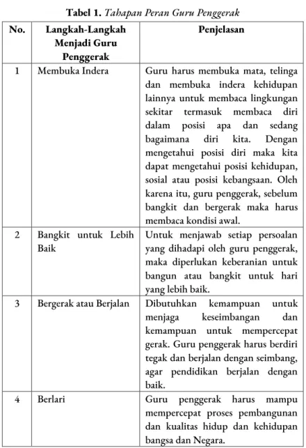 Tabel 1. Tahapan Peran Guru Penggerak  No.  Langkah-Langkah 