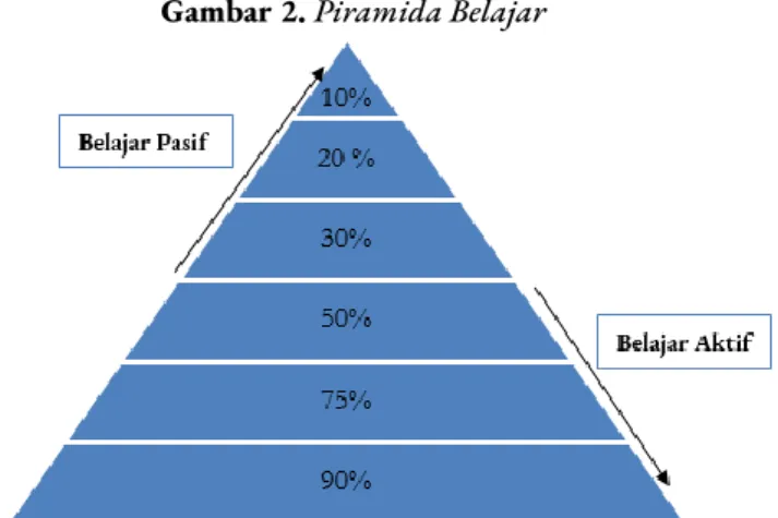 Gambar 2. Piramida Belajar 