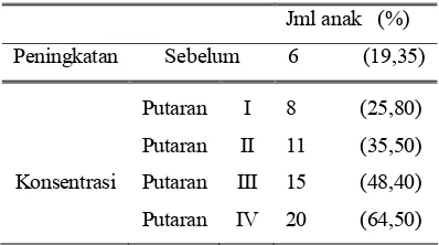 Tabel Profil Kelas Sebelum Dan SesudahPenelitian