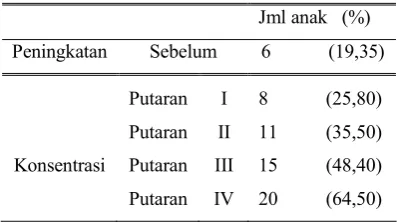 Tabel Profil Kelas Sebelum Dan SesudahPenelitian