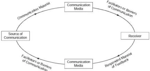 Gambar 1: Proses Komunikasi di dalam Kelas 