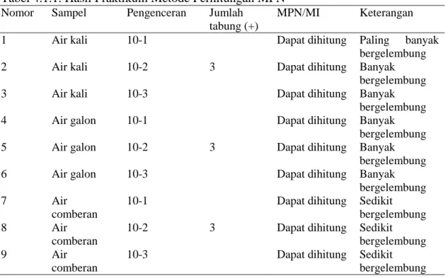 Tabel 4.1.1. Hasil Praktikum Metode Perhitungan MPN 