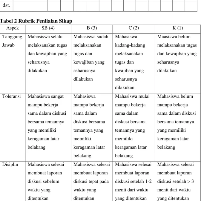 Tabel 2 Rubrik Penliaian Sikap 