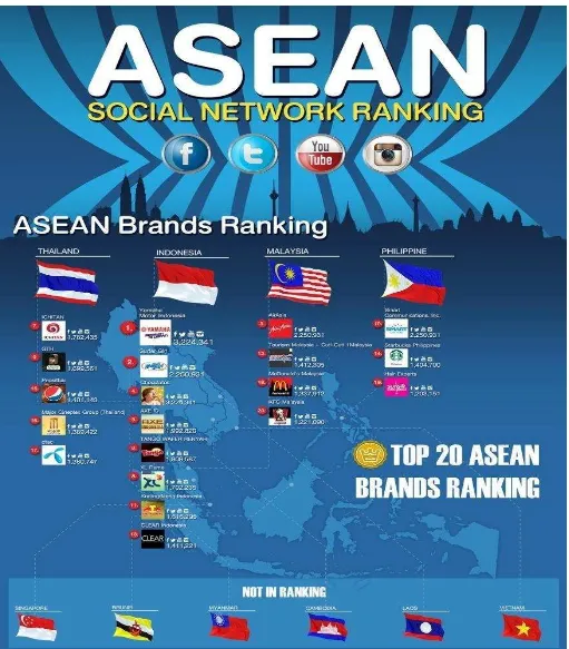 Gambar 1.2. ASEAN Social Network Ranking 