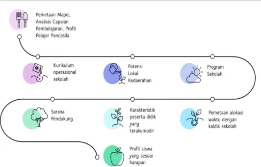 Gambar 1. Alur Perancangan Kurikulum 
