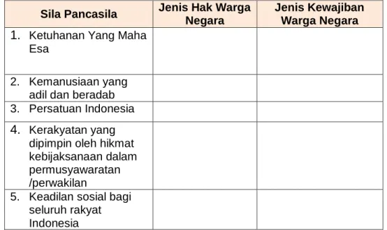 Tabel Jenis-Jenis Hak dan Kewajiban Warga Negara Indonesia  Berdasarkan Pancasila 