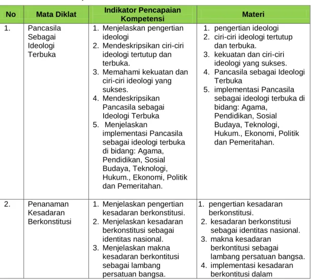 Tabel 1. Peta Kompetensi Modul E PPKn SMA/SMK: 