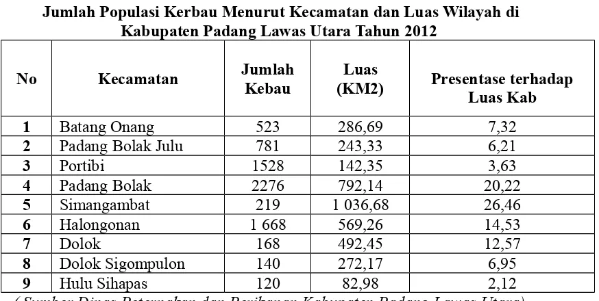 Tabel 3Jumlah Populasi Kerbau Menurut Kecamatan dan Luas Wilayah di