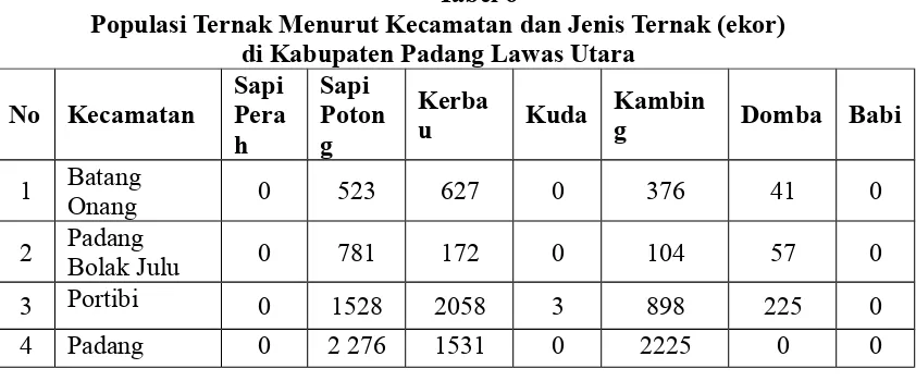Tabel 6Populasi Ternak Menurut Kecamatan dan Jenis Ternak (ekor)