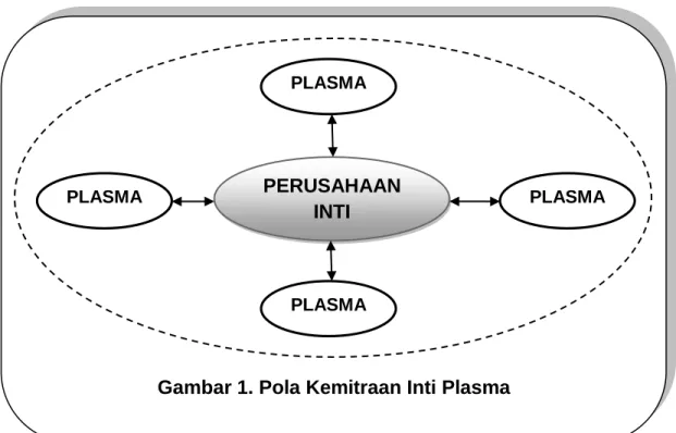 Pola Kemitraan Inti Plasma Pada PTPN XIV - TINJAUAN PUSTAKA