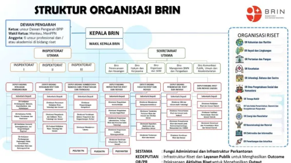 Gambar 4. Struktur Organisasi BRIN  