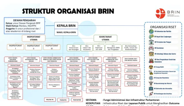 Gambar 4. Struktur Organisasi BRIN 