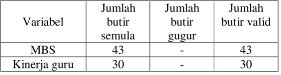Tabel 7: Hasil Uji Validitas 