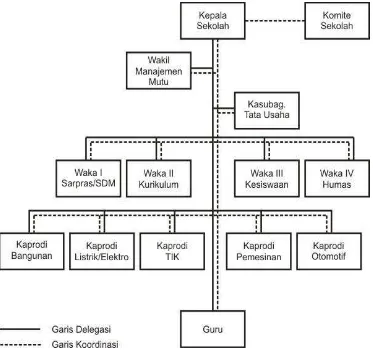 Gambar 3: Struktur Organisasi 