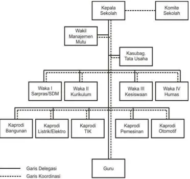 Gambar 3: Struktur Organisasi 