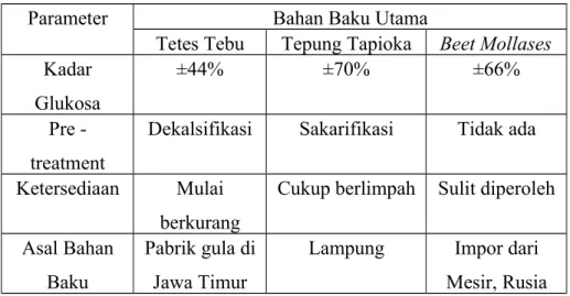 Tabel 4. 2 Tabel Perbandingan Bahan Baku Produksi MSG
