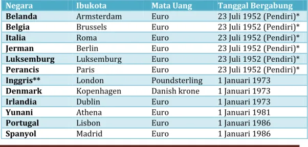 Tabel Negara Anggota Ekonomi Uni Eropa  