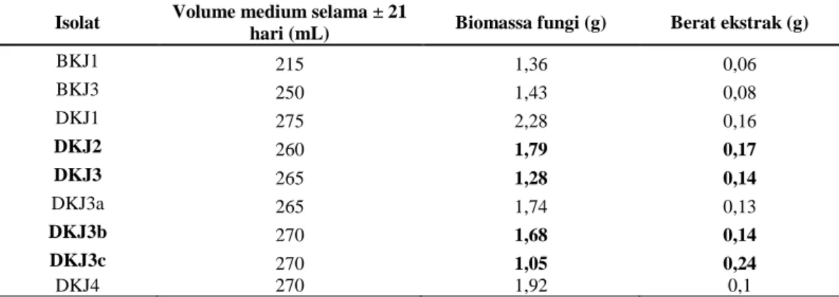 Tabel 4.2  Hasil kultivasi dan ekstraksi fungi endofit (Bellucia pentamera Naudin)  