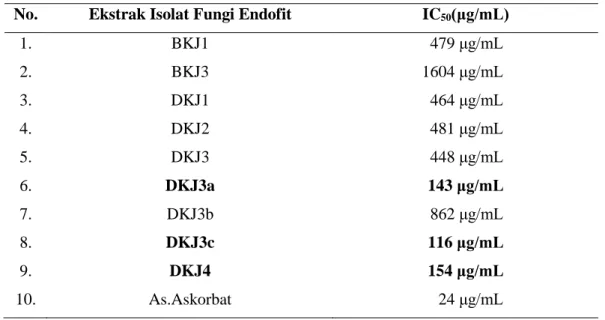Tabel  4.3  IC 50  Ekstrak  Metabolit  Sekunder  Fungi  Endofit  dibandingkan  dengan  Asam Askorbat (Standar) 