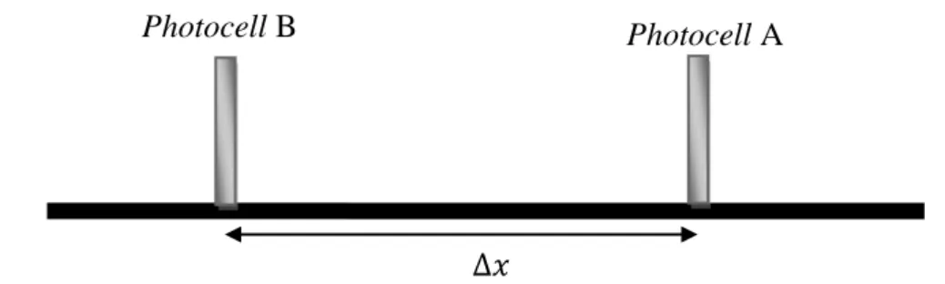 Gambar 3.3. Photocell A, photocell B serta jarak pisah antara keduanya. 