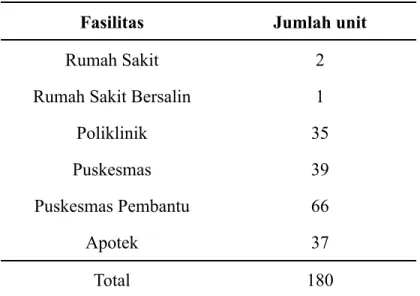Tabel 3.5 Fasilitas Kesehatan Kabupaten Pandeglang Tahun 2021