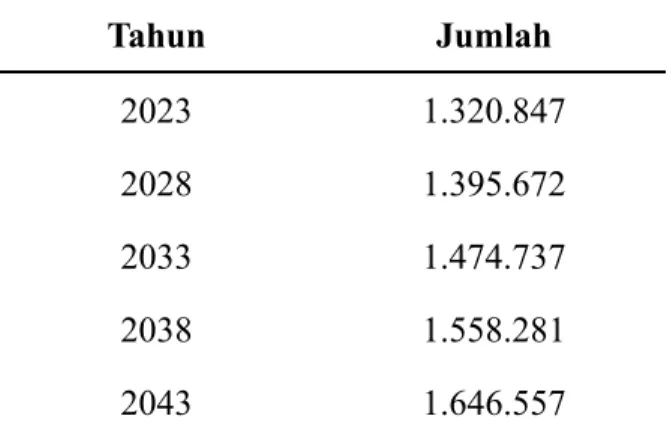 Tabel 3.6 Perhitungan Proyeksi Penduduk Kabupaten Pandeglang