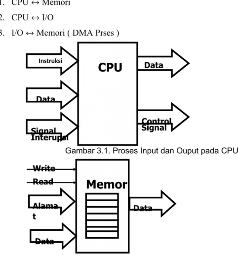 Gambar 3.1. Proses Input dan Ouput pada CPU 