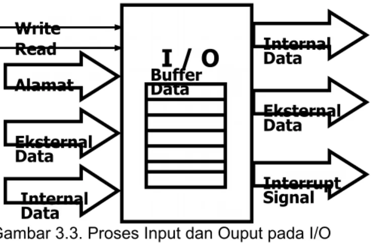 Gambar 3.3. Proses Input dan Ouput pada I/O 