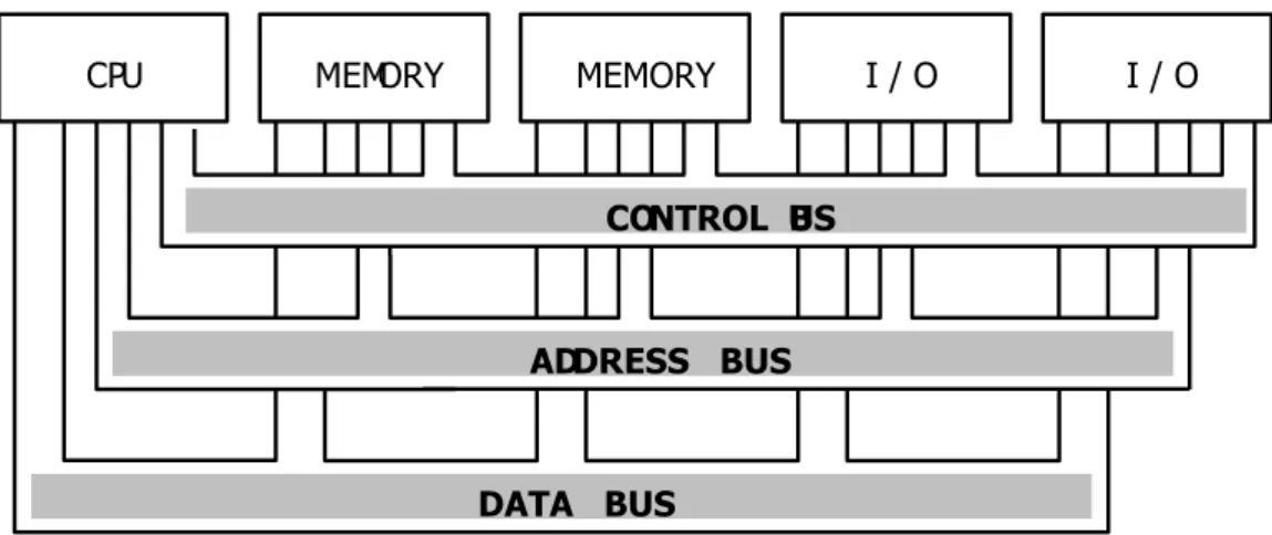 Gambar 3.4.  Arsitektur Dasar dari sebuah Sistem Bus  Apabila   banyak   terdapat   perangkat   I   /O   atau   sistem   memory   yang dihubungkan   ke   BUS   Data   maka   akan   dapat   menurunkan   kinerja   dari   sistem keseluruhan, hal ini dikarenak