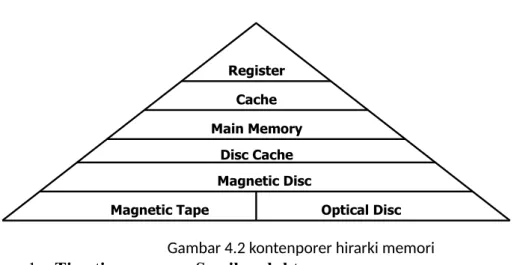 Gambar 4.3 Struktru Elektronika Ram Dinamis 