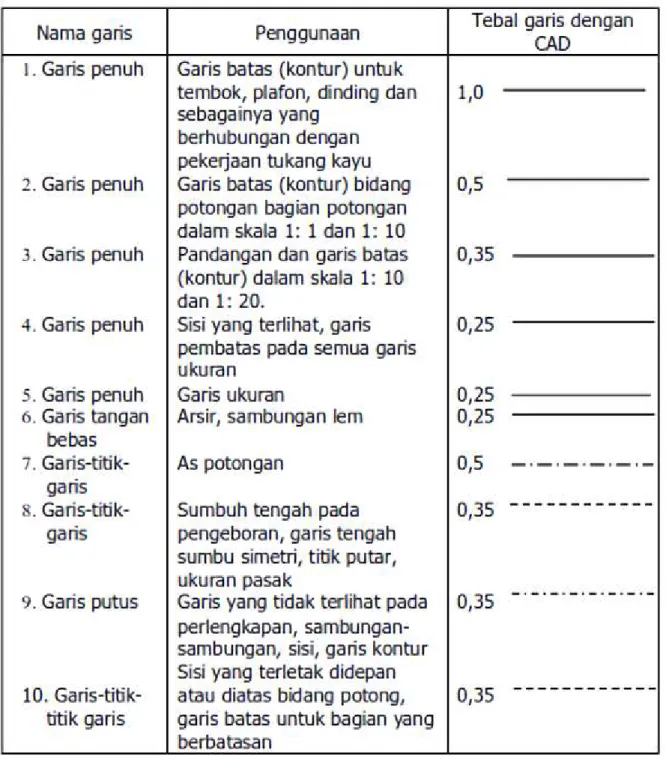 Tabel 1 Lebar Garis Menurut Standar CAD/ Software Aplikasi 